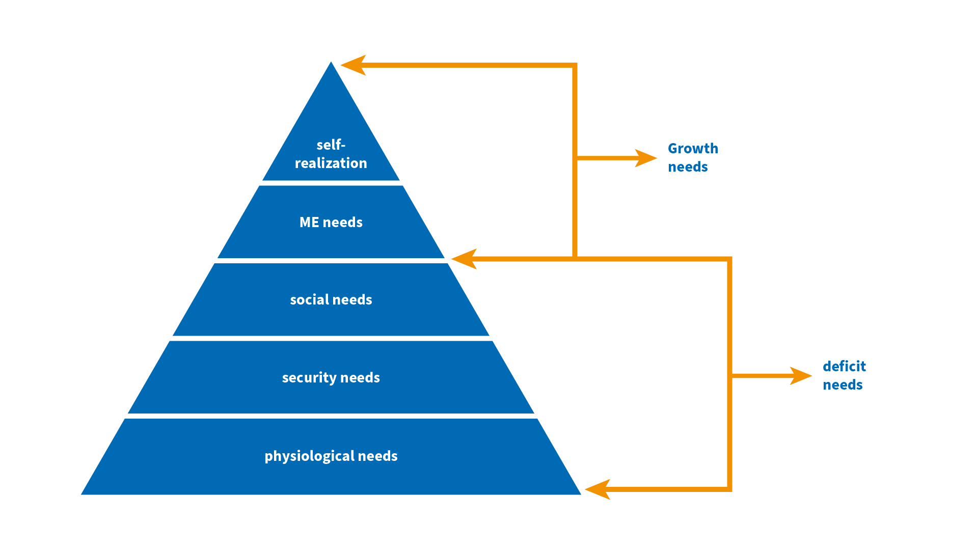 DieMaslow__sche_Bedu__rfnispyramide-eng.png