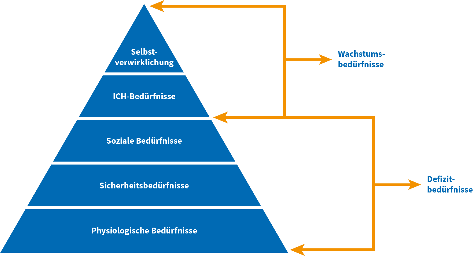 DieMaslow__sche_Bedu__rfnispyramide.png